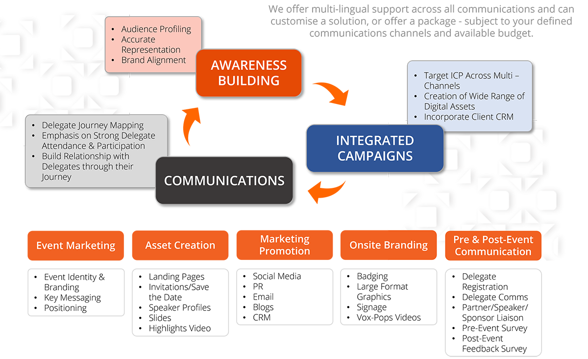 Flow Diagram for Marketing Comms